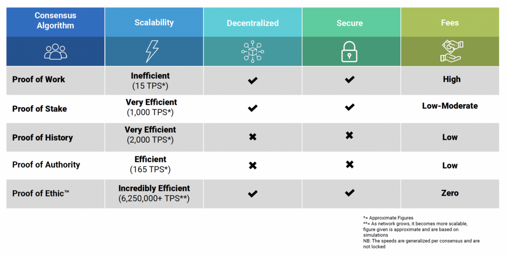 Comparison table showing differences with Proof of Ethic, Proof of Work, Proof of Stake, Proof of History, and Proof of Authority.